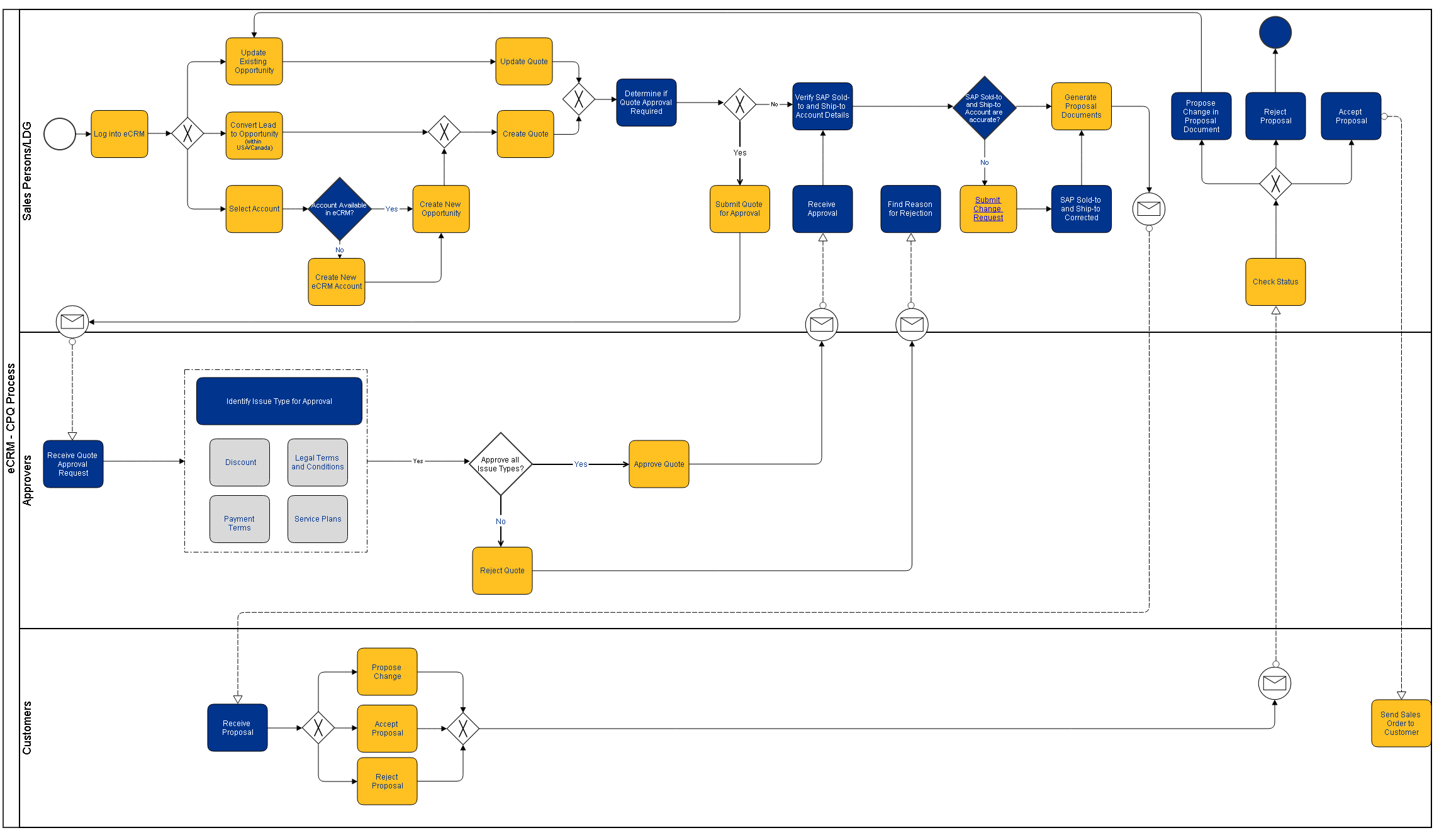 Salesforce CPQ Process Diagram